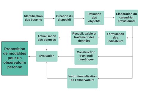 Méthodologie Model